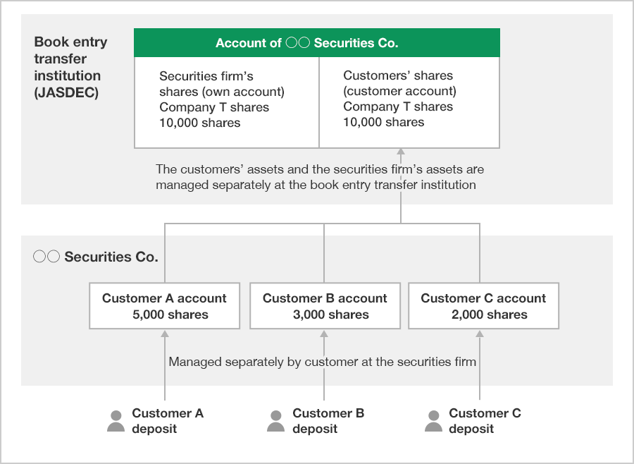 Figure of Case of listed shares