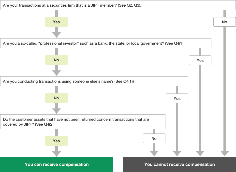 Figure of How can I judge whether I can receive compensation from JIPF?