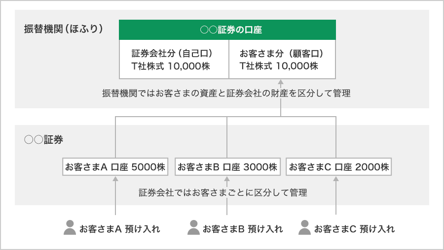 上場株式の場合の図