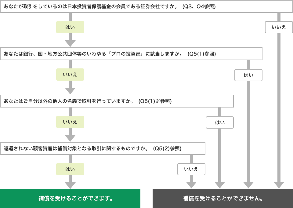 日本投資者保護基金による補償を受けることはどのようにできるかどうかを判断する図